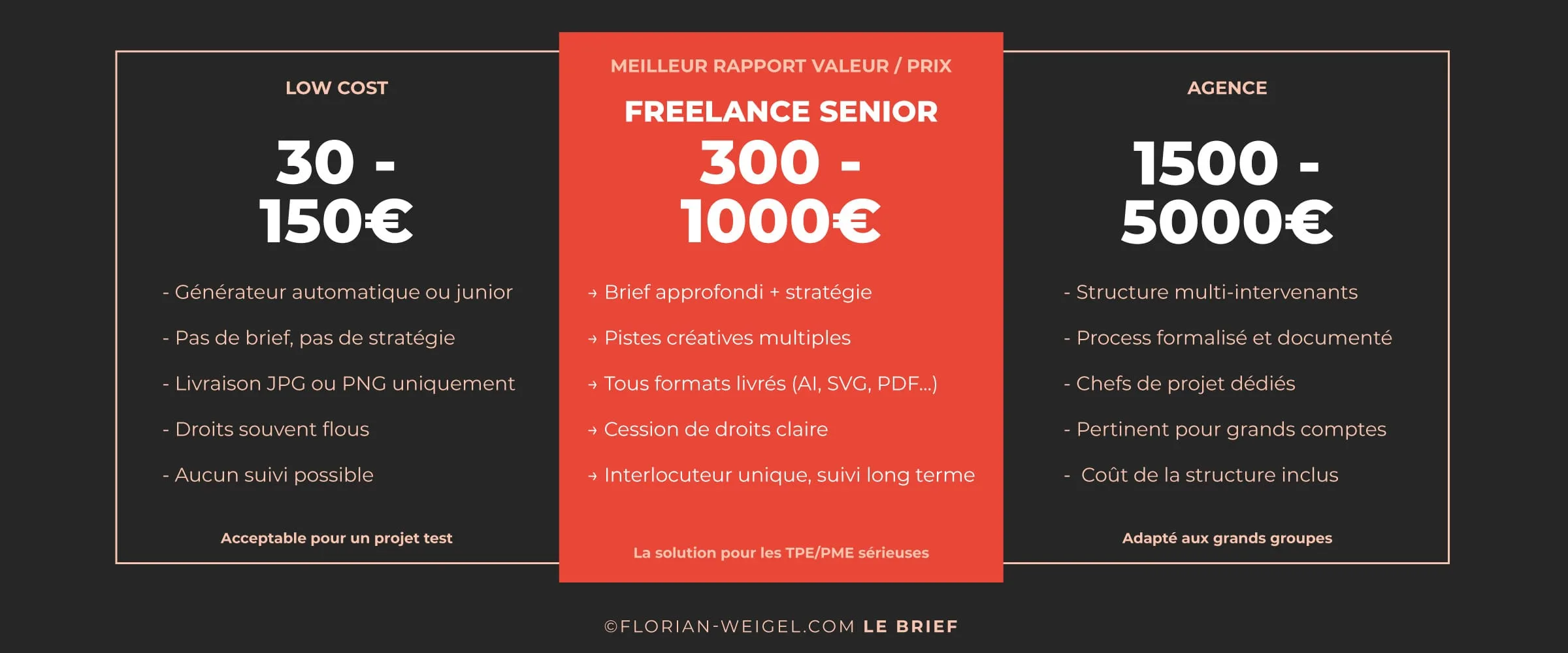 Comparatif tarifs logo professionnel : low-cost, graphiste freelance et agence de communication