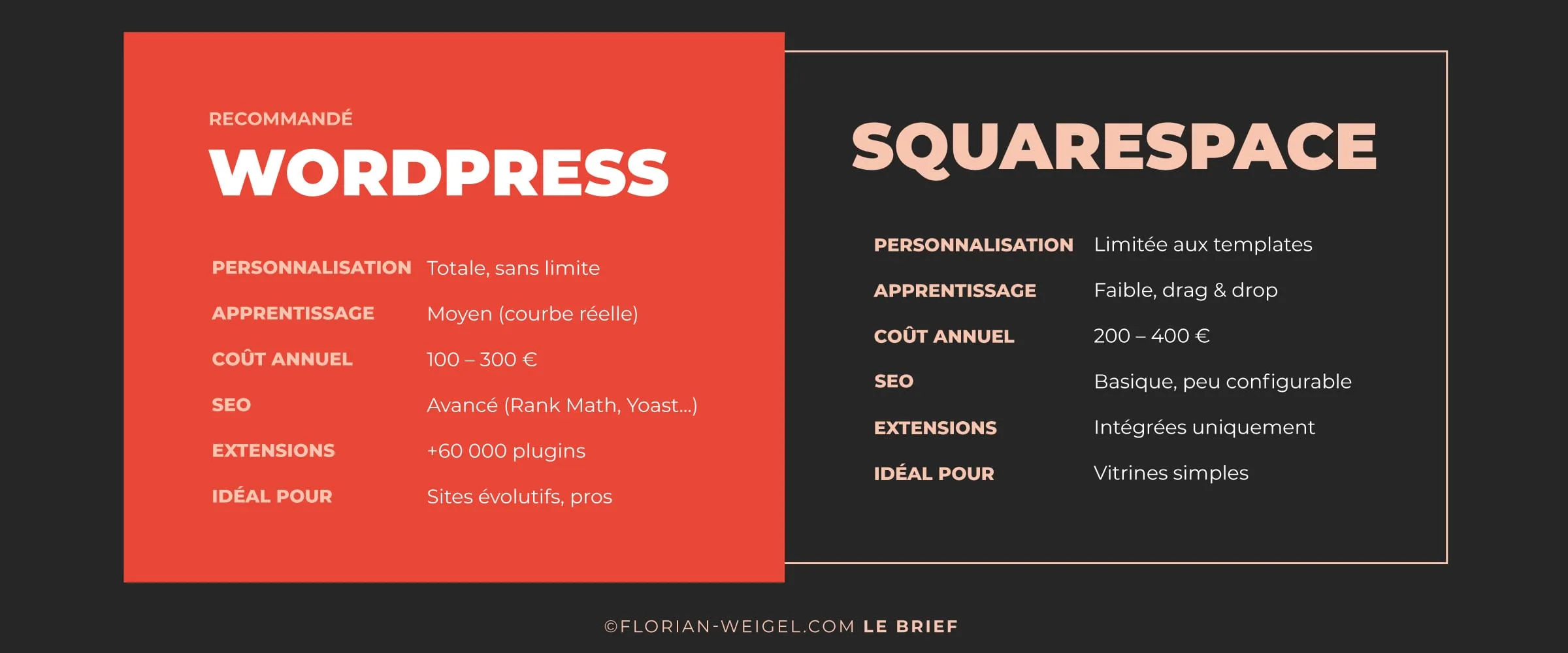 Comparatif WordPress vs Squarespace pour un site vitrine professionnel